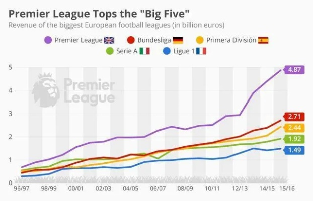 中超英超西甲德甲意甲 欧洲顶级足球联赛实力对比