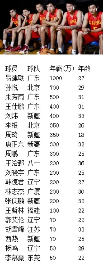 中超 CBA球员收入 揭秘中超 CBA球员的薪资待遇-第2张图片-www.211178.com_果博福布斯