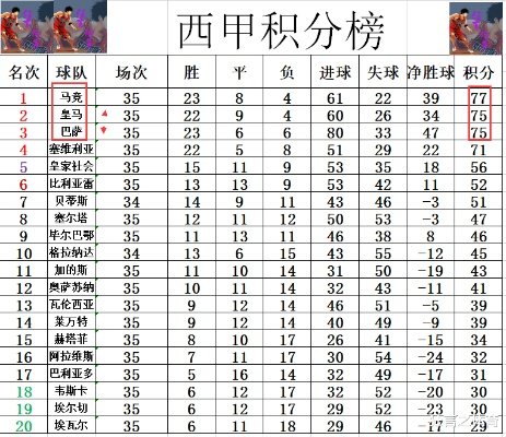 西甲历年射手排行榜 西甲历年射手排行榜-第2张图片-www.211178.com_果博福布斯