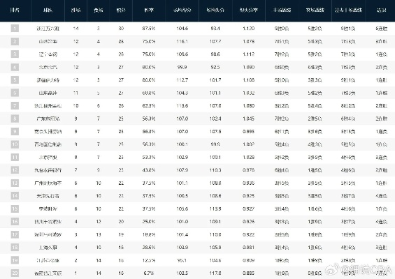 CBA战绩最新排名揭晓，你知道吗？-第2张图片-www.211178.com_果博福布斯